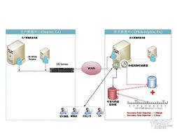 容災 一條不平坦的技術發展之路
