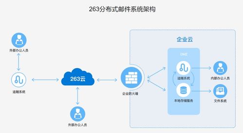 263企業郵箱 以信息安全為生命線，打造第二類增值電信業務標桿